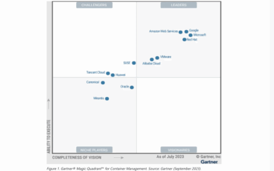 Microsoft Named a Leader in the 2023 Gartner Magic Quadrant for Container Management.
